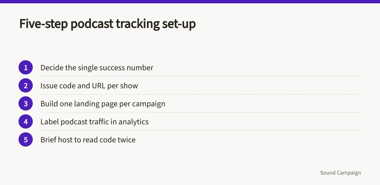 Five numbered steps for setting up podcast campaign tracking (Podcast advertising ROI UK: how to track response and attribution)