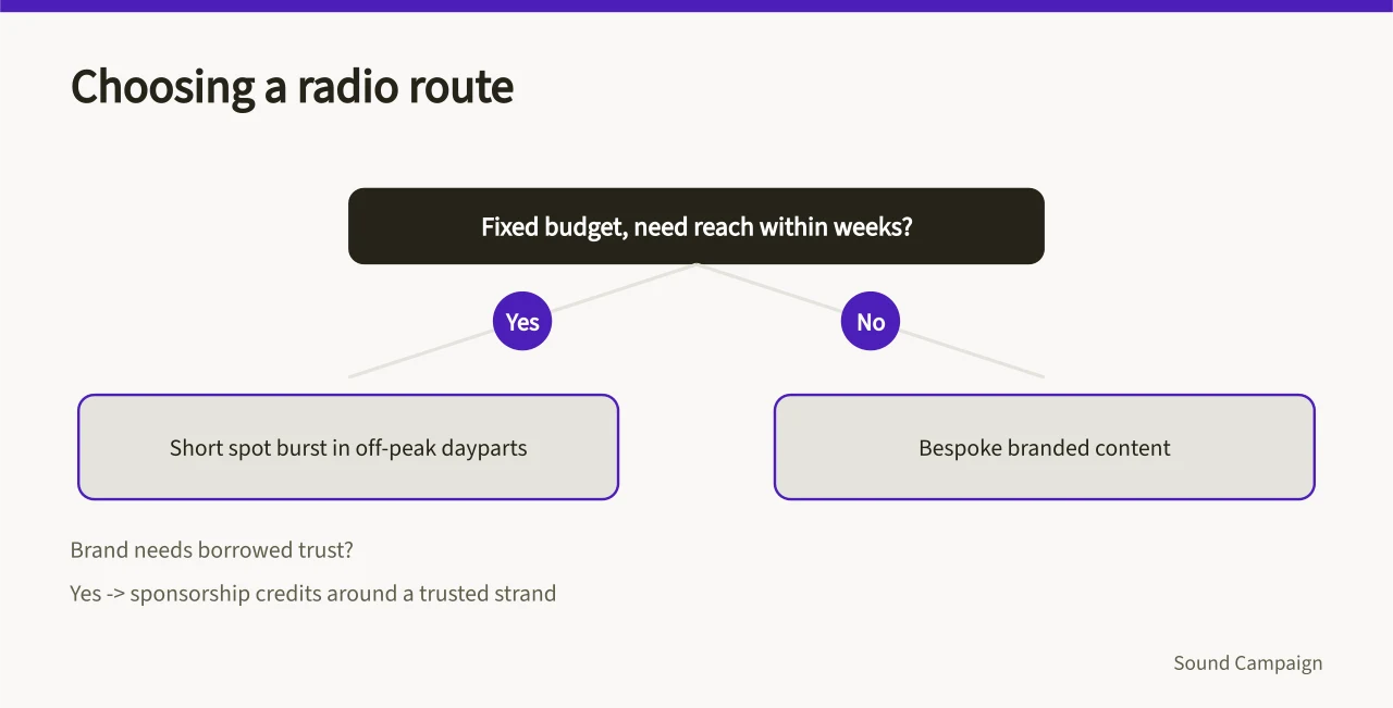 Decision flow for choosing between radio advertising routes (Where are the radio advertising commercial opportunities for media buyers?)