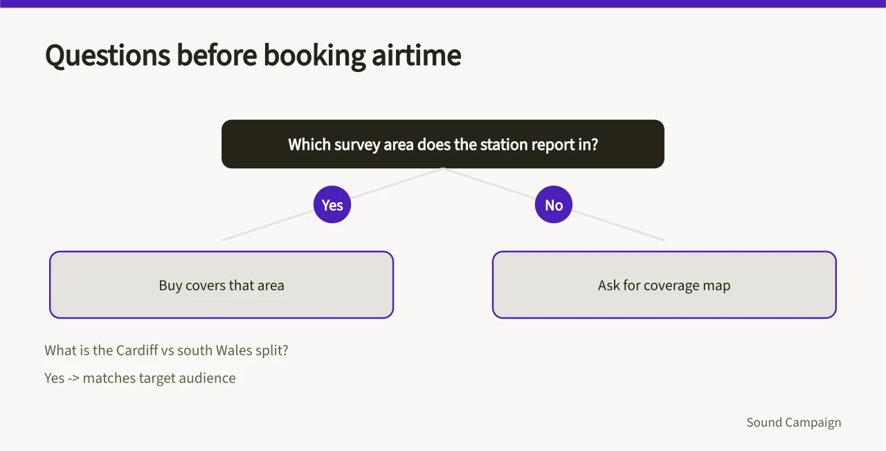Decision flow of three questions to ask when booking Cardiff radio airtime (Welsh-language radio advertising rules and stations in Cardiff)